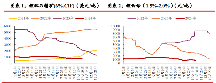 市场情绪有所回暖 碳酸锂价格或震荡运行