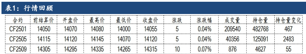 市场等待美国大选 棉花短期震荡调整为主