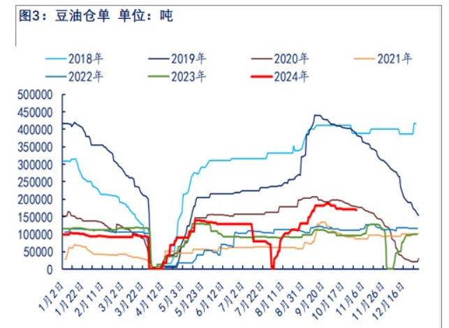 油厂复产复工积极 豆油阶段性供应仍将回暖