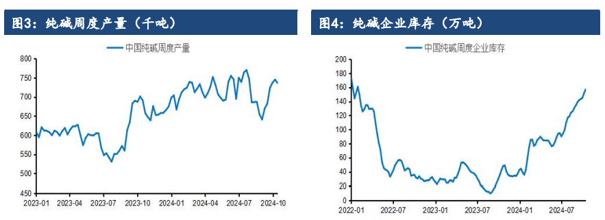 宏观政策支撑减弱 纯碱价格维持震荡运行