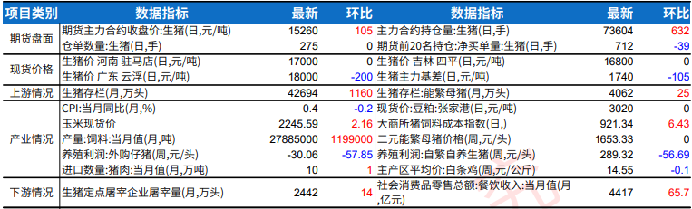 生猪供需逐渐进入双旺局面 棉花基本面仍尚未改善