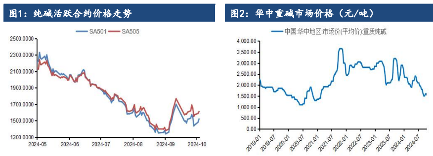 宏观政策支撑减弱 纯碱价格维持震荡运行