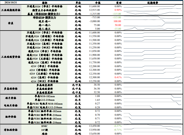 消息面利多情绪引导下 工业硅价格有企稳回升之意