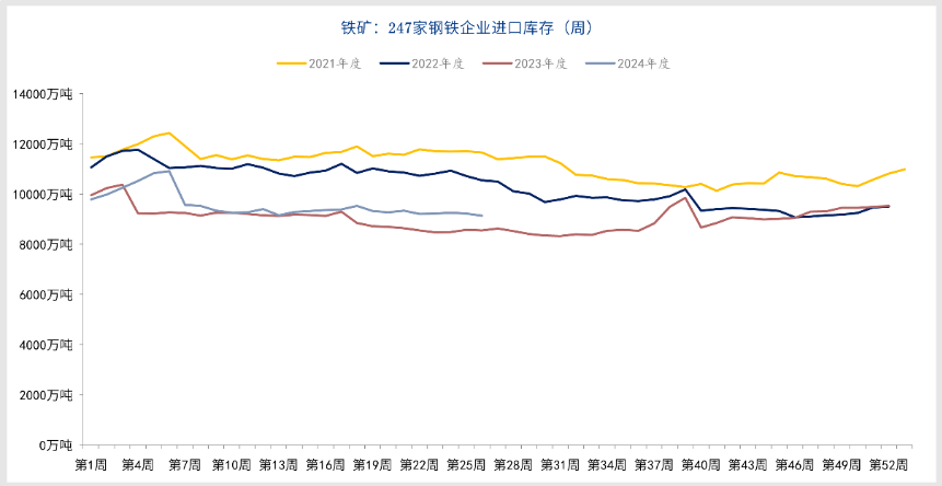 铁矿石港口库存开始减少 价格延续震荡偏强运行