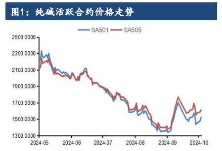 宏观政策支撑减弱 纯碱价格维持震荡运行