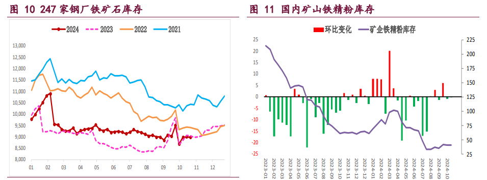 螺纹钢需求延续季节性走弱 铁矿石基本面改善料难持续