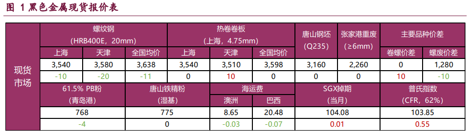 螺纹钢需求延续季节性走弱 铁矿石基本面改善料难持续