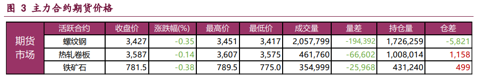 螺纹钢需求延续季节性走弱 铁矿石基本面改善料难持续