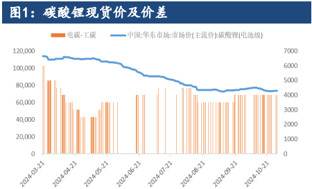 碳酸锂期现价差大幅收窄 价格联动增强