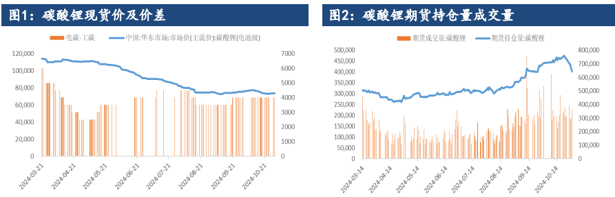 碳酸锂期现价差大幅收窄 价格联动增强