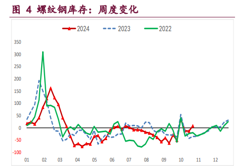 螺纹钢需求延续季节性走弱 铁矿石基本面改善料难持续