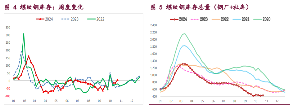 螺纹钢需求延续季节性走弱 铁矿石基本面改善料难持续