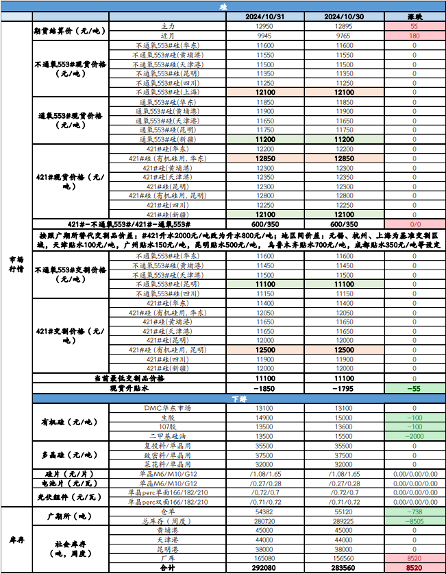 光伏政策出现新变化 工业硅期价止跌企稳