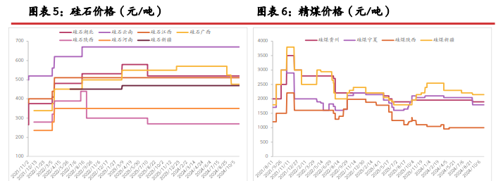 光伏政策出现新变化 工业硅期价止跌企稳