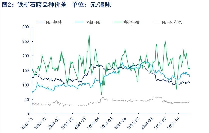 铁矿石库存持续累积 价格短期承压运行