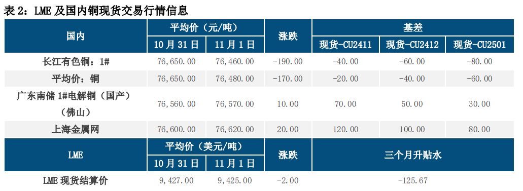 降息预期升温 铜价震荡整理