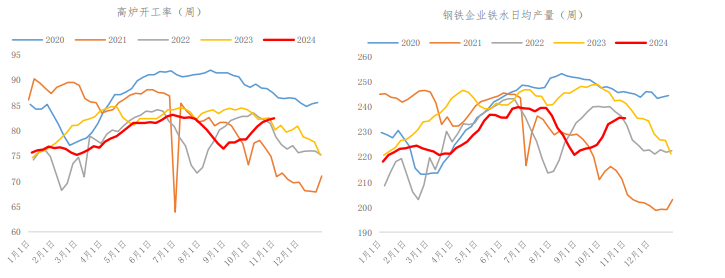 高位铁水对原料有刚需支撑 焦煤短期震荡运行为主