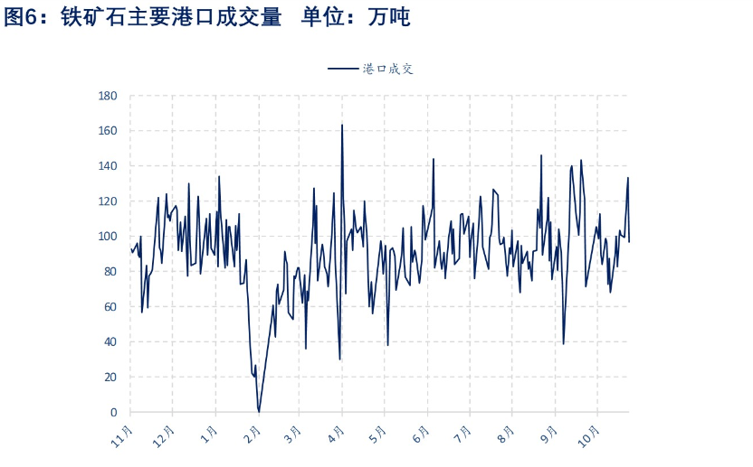 铁矿石库存持续累积 价格短期承压运行