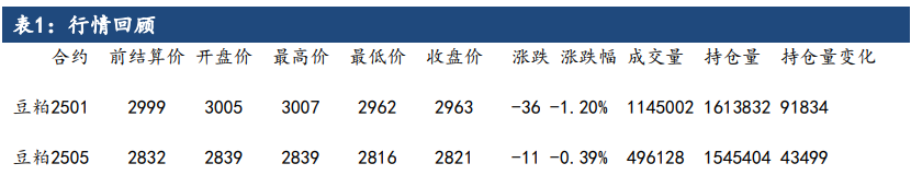 豆粕处于消息真空期 价格或维持低位震荡