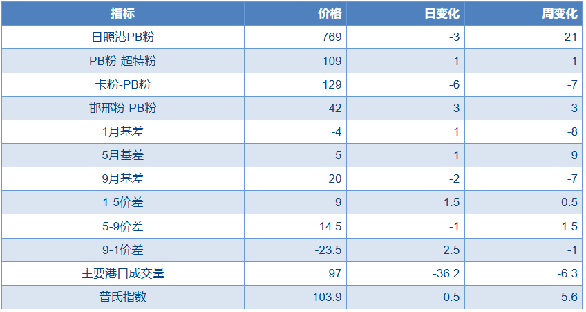 铁矿石库存持续累积 价格短期承压运行