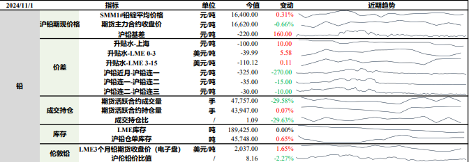 沪铅原料库存较为充足 沪锌底部有较强支撑