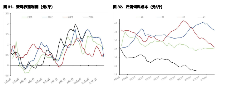 鸡蛋价格受备货预期支撑 生猪供应维持增加态势