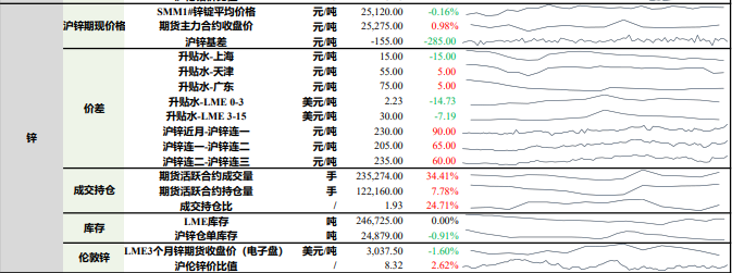 沪铅原料库存较为充足 沪锌底部有较强支撑