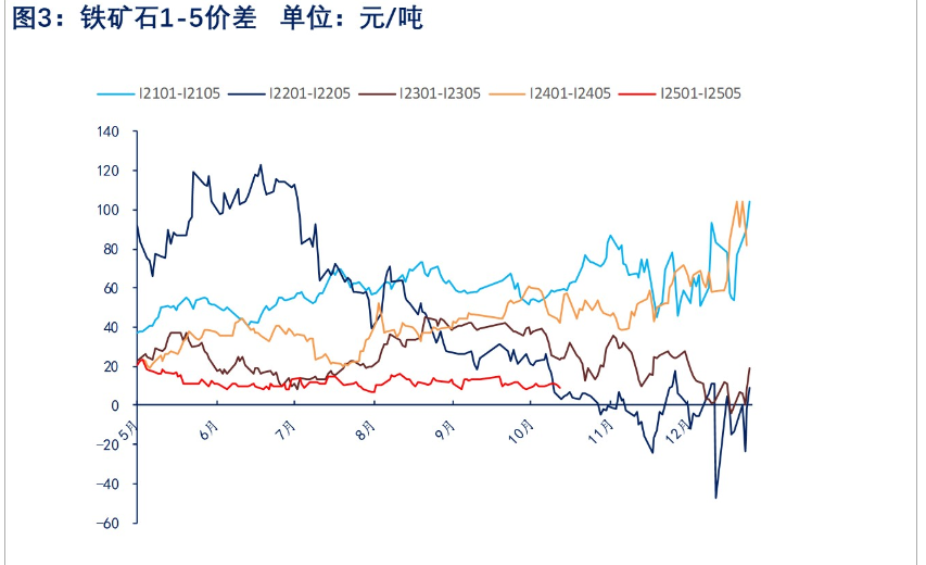 铁矿石库存持续累积 价格短期承压运行