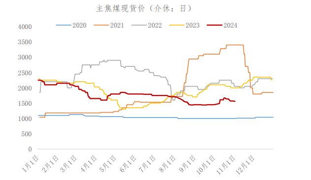 高位铁水对原料有刚需支撑 焦煤短期震荡运行为主