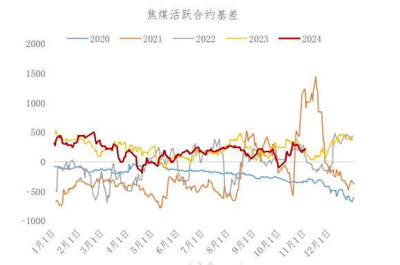 高位铁水对原料有刚需支撑 焦煤短期震荡运行为主