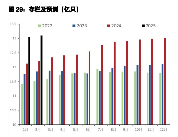 鸡蛋价格受备货预期支撑 生猪供应维持增加态势