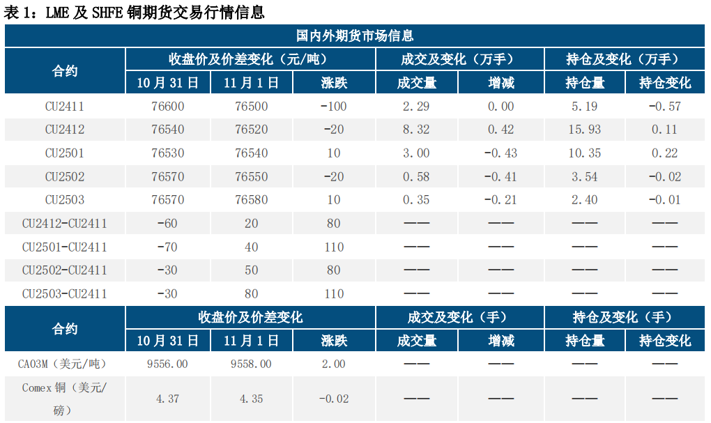 降息预期升温 铜价震荡整理