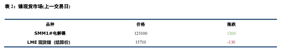 观望情绪较浓 镍不锈钢等待宏观指引