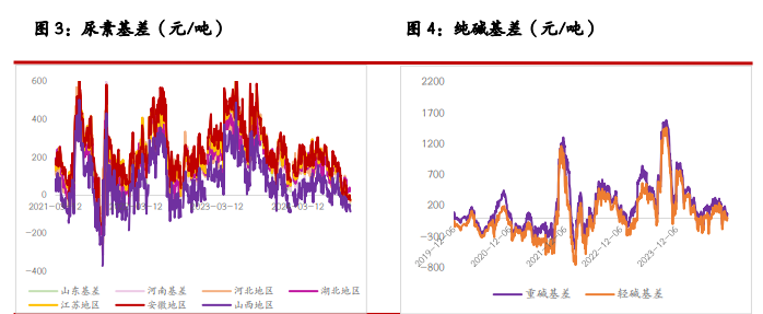 尿素需求跟进力度有限 纯碱累库趋势得到缓解