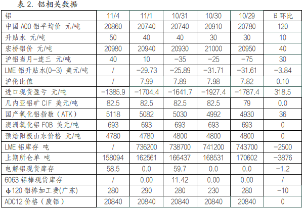 高铜价抑制下游消费 沪铝消费逐渐转向淡季