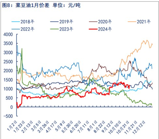 中加关系有缓和迹象 菜籽油贸易升水被部分挤出