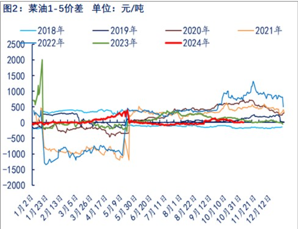 中加关系有缓和迹象 菜籽油贸易升水被部分挤出