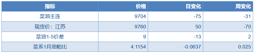 中加关系有缓和迹象 菜籽油贸易升水被部分挤出