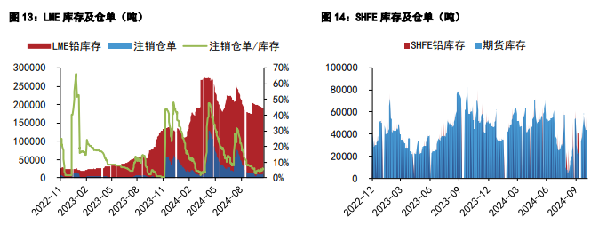 沪铝价格延续震荡运行 沪铅蓄企提货边际转好