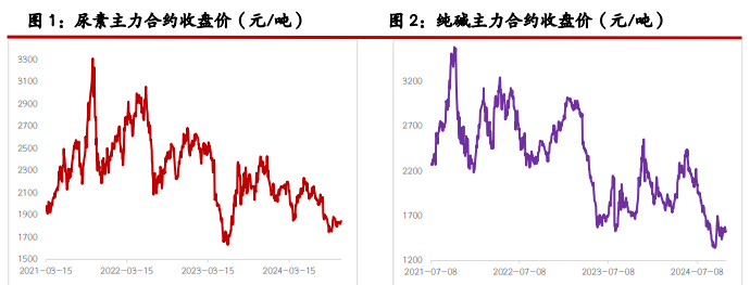 尿素需求跟进力度有限 纯碱累库趋势得到缓解