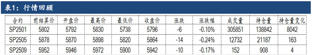 市场补库意愿不足 纸浆供需格局延续偏弱