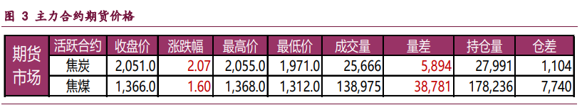 宏观预期仍有分歧 双焦期价区间震荡运行