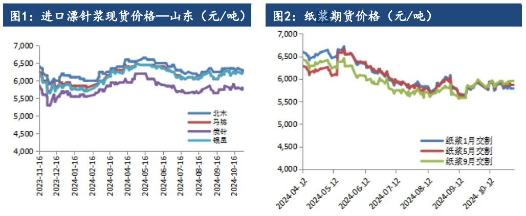 市场补库意愿不足 纸浆供需格局延续偏弱