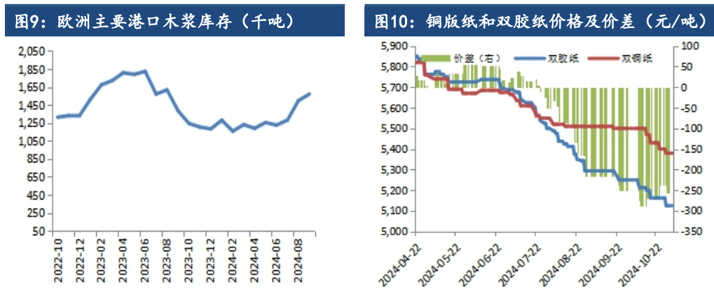 市场补库意愿不足 纸浆供需格局延续偏弱