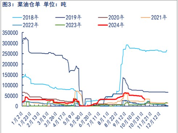 中加关系有缓和迹象 菜籽油贸易升水被部分挤出