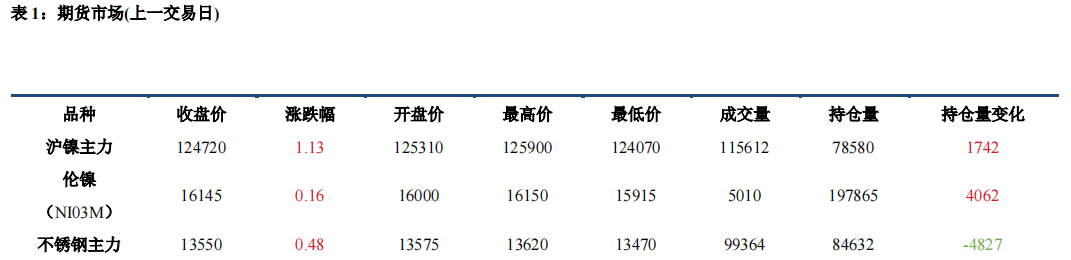 观望情绪较浓 镍不锈钢等待宏观指引