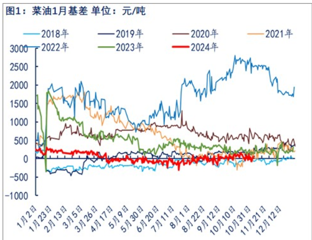 中加关系有缓和迹象 菜籽油贸易升水被部分挤出