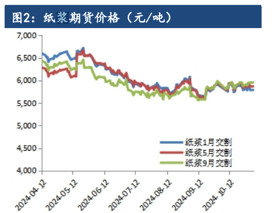 市场补库意愿不足 纸浆供需格局延续偏弱