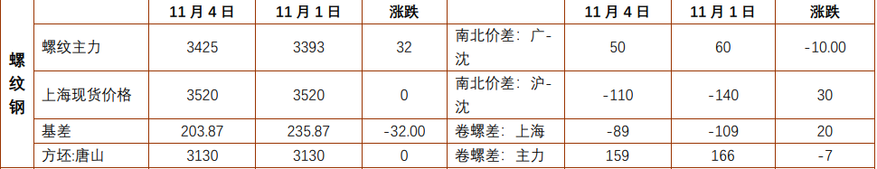 螺纹钢需求进入淡季 铁矿石供应偏宽松