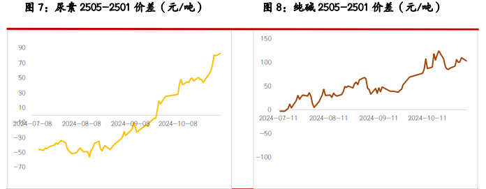 尿素需求跟进力度有限 纯碱累库趋势得到缓解